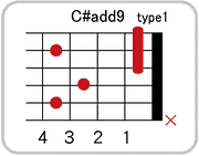 C#(D♭)add9のコードダイアグラム