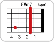 F#(G♭)m7のコードダイアグラム