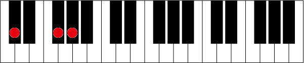 C#(D♭)sus4のピアノコード押さえ方