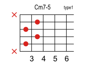 Cm7-5のコードダイアグラム