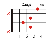 Caug7のコードダイアグラム