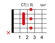 C7 ♭9のコードダイアグラム