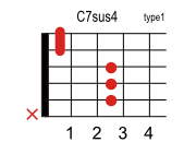 C7sus4のコードダイアグラム