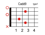 Cadd9のコードダイアグラム