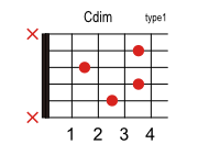 Cdimのコードダイアグラム