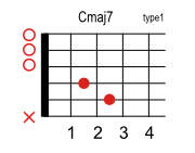 Cmaj7のコードダイアグラム