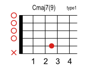 Cmaj7 9のコードダイアグラム