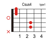 Csus4のコードダイアグラム