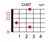 CmM7のコードダイアグラム