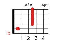 A#(B♭)6のコードダイアグラム
