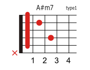 A B M7の押さえ方 ギターコードブック