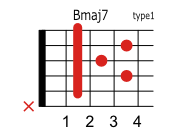 Bmaj7のコードダイアグラム