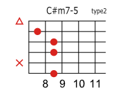 C#(D♭)m7-5