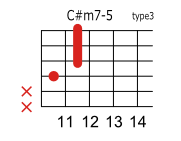 C#(D♭)m7-5