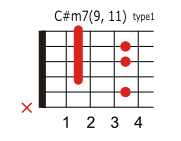 C#(D♭)m7 9 11のコードダイアグラム
