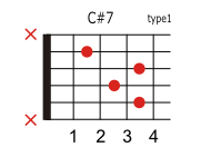 C#(D♭)7のコードダイアグラム