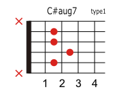 C#(D♭)aug7のコードダイアグラム