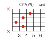 C#(D♭)7 #9のコードダイアグラム