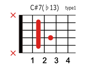 C#(D♭)7 ♭13のコードダイアグラム