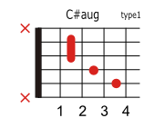 C D Augの押さえ方 ギターコードブック