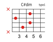 C#(D♭)dimのコードダイアグラム