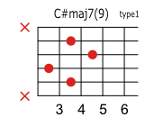 C#(D♭)maj7 9のコードダイアグラム