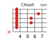 C#(D♭)sus4のコードダイアグラム