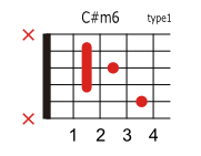 C#(D♭)m6のコードダイアグラム