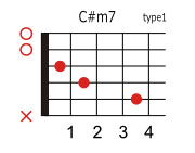 C#(D♭)m7のコードダイアグラム