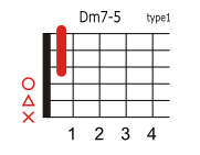 Dm7-5のコードダイアグラム