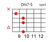 Dm7-5