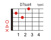 D7sus4のコードダイアグラム