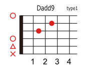 Dadd9のコードダイアグラム