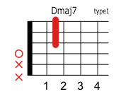 Dmaj7のコードダイアグラム