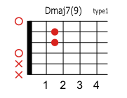 Dmaj7 9のコードダイアグラム
