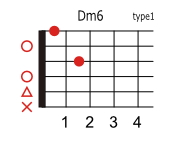 Dm6のコードダイアグラム