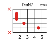 DmM7のコードダイアグラム