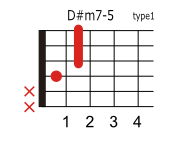 D#(E♭)m7-5のコードダイアグラム