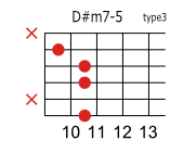 D#(E♭)m7-5