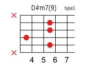 D#(E♭)m79のコードダイアグラム