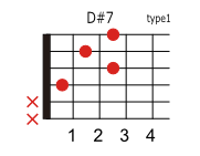 D#(E♭)7のコードダイアグラム