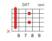 D E 7の押さえ方 ギターコードブック