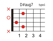 D#(E♭)aug7のコードダイアグラム