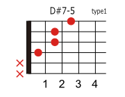 D#(E♭)7-5のコードダイアグラム