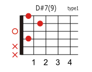 D#(E♭)7 9のコードダイアグラム