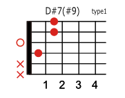 D#(E♭)7 #9のコードダイアグラム
