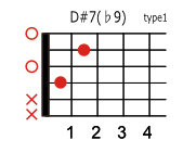 D#(E♭)7 ♭9のコードダイアグラム
