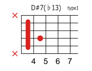 D#(E♭)7 ♭13のコードダイアグラム