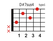 D#(E♭)7sus4のコードダイアグラム