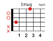 D#(E♭)augのコードダイアグラム